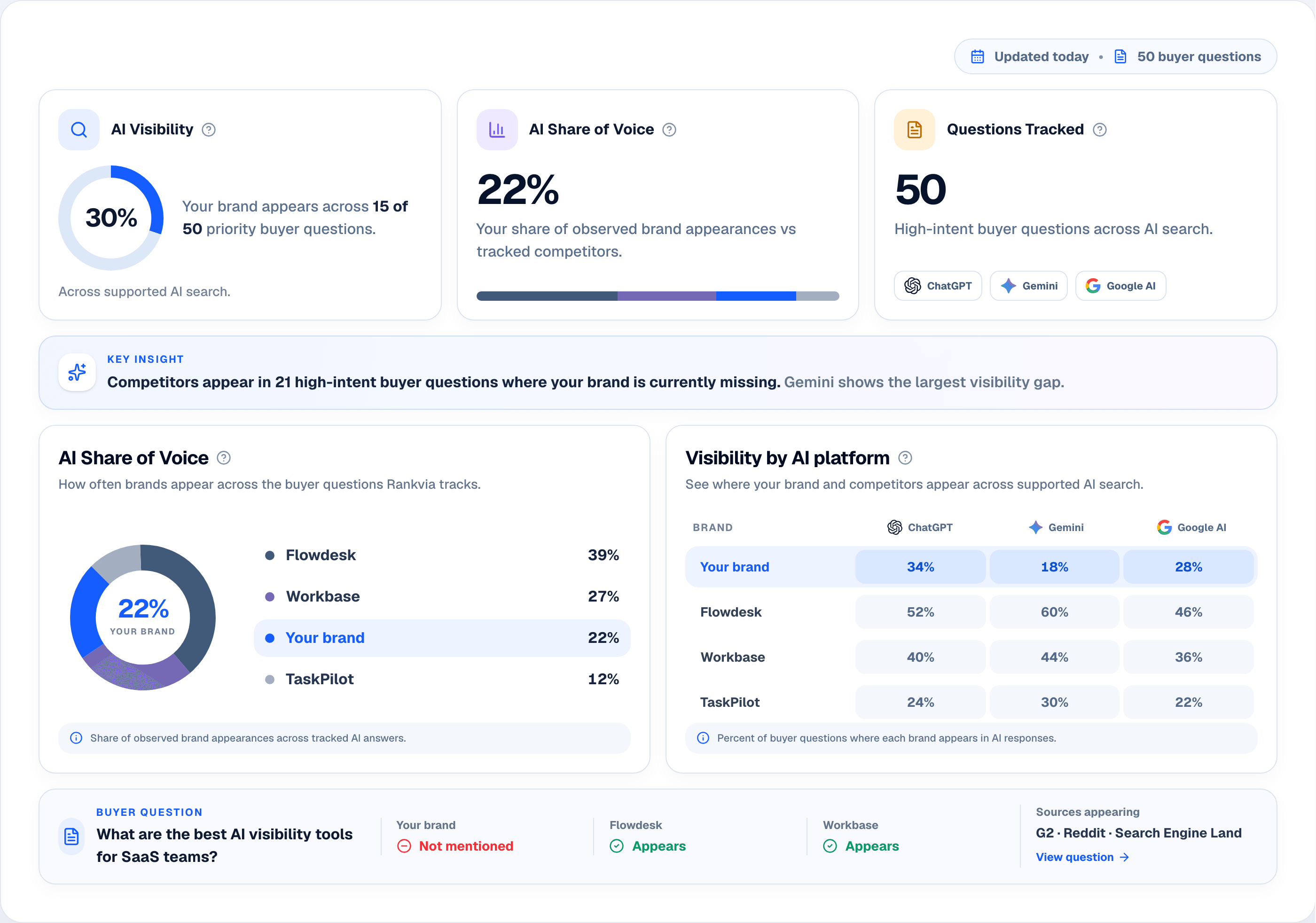 Rankvia AI Visibility dashboard showing buyer-question visibility, competitor share of voice and AI platform comparisons.