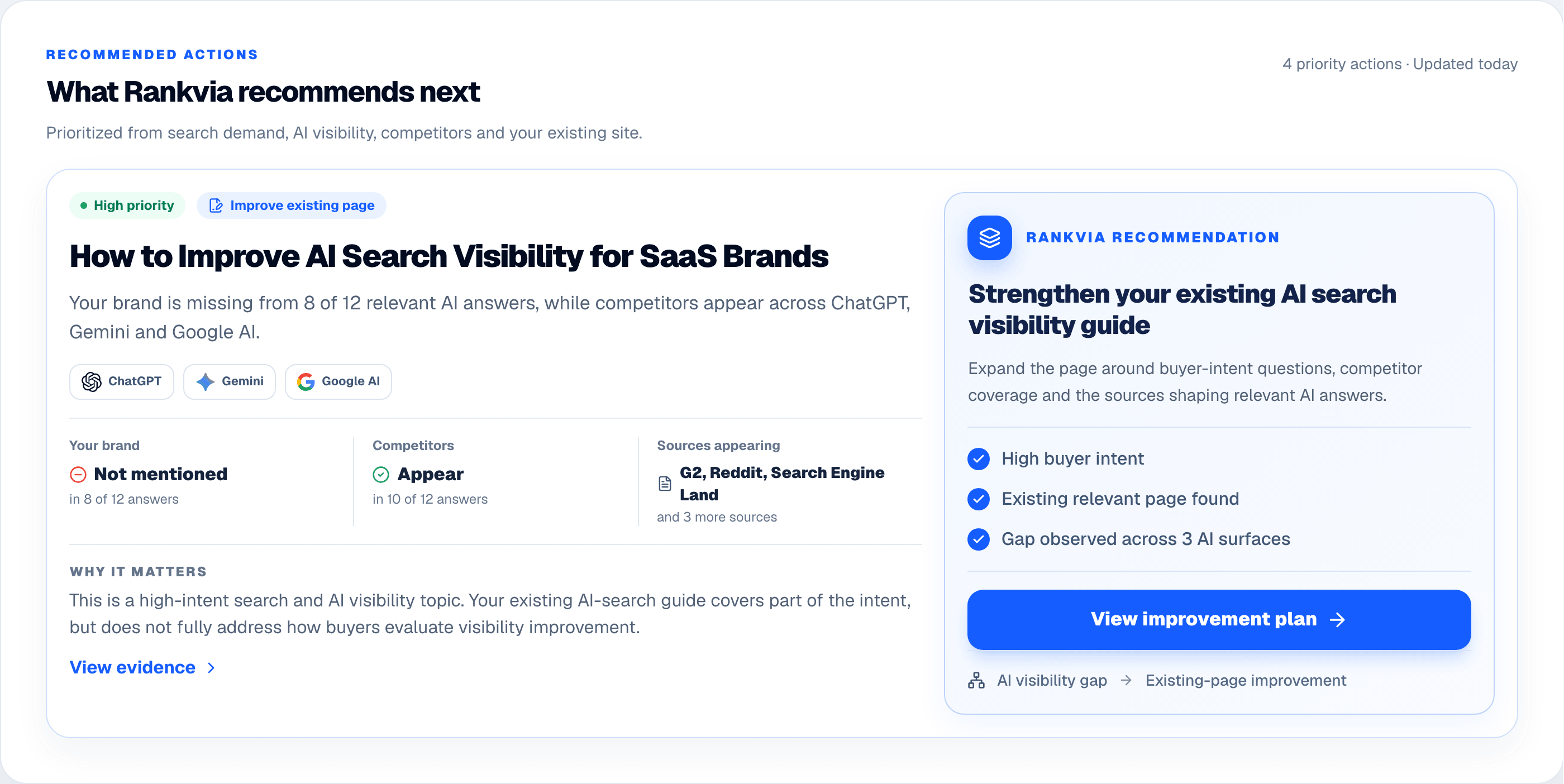 Rankvia recommended action showing an AI visibility gap and an existing-page improvement recommendation.